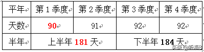 2016年是平年还是闰年，2016年是平年还是闰年?有多少天（三年级下册《年月日》的知识点总结）