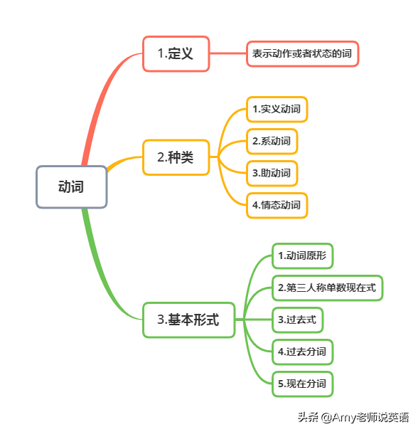 情态动词思维导图，情态动词的用法归纳思维导图（轻松掌握小学英语动词）