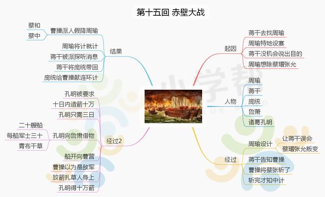 三国演义的思维导图，三国演义主要故事情节思维导图（思维导图之《三国演义》）
