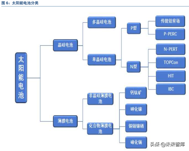 异质结工作原理，N型电池片将成为趋势