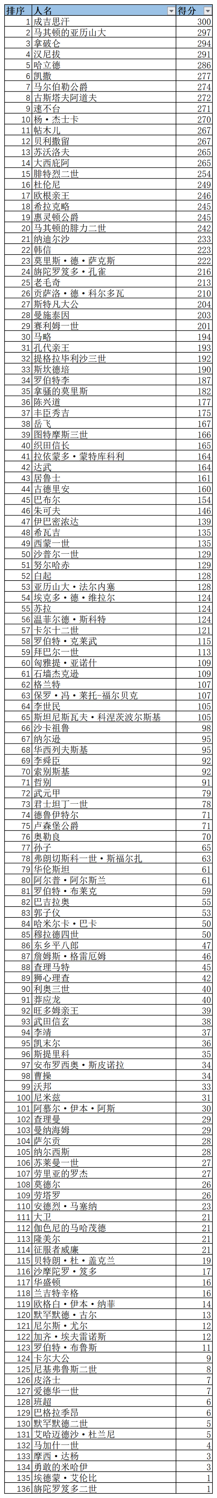 历史100猛将纯武力排行，历史三国武将排名前100名（国外网友眼中的世界100大名将）