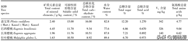 冠幅怎么测量，树冠冠幅怎么测量（个特色经济林品种在云南热区的引种表现）