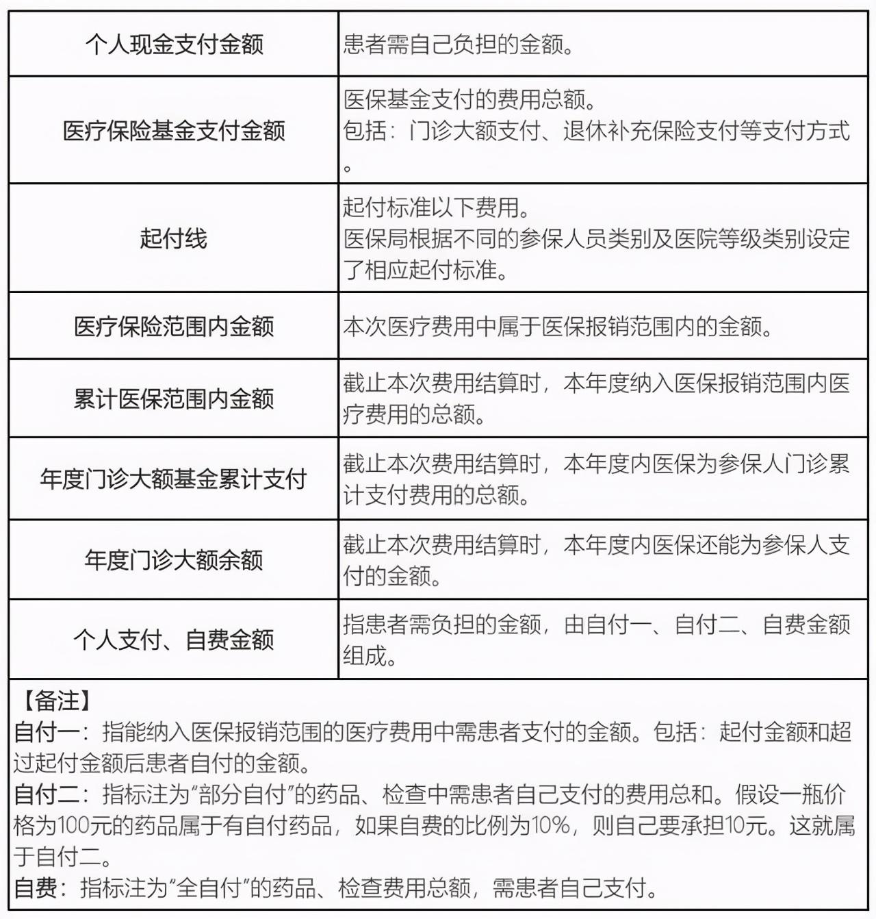 自付是什么意思（医保报销“自付一、自付二、自费”啥意思）