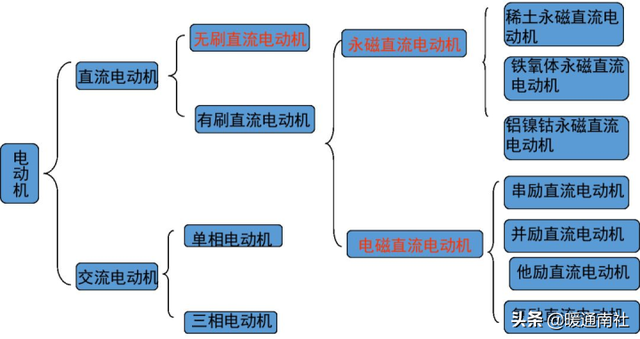 电机主要类型，电机的分类