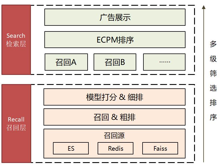 广告系统如何设计（广告系统架构及本质解析）