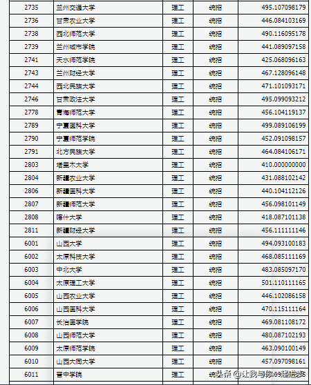 哈尔滨理工大学分数线，哈尔滨理工大学2022录取分数线是多少以及附历年各专业录取分数线（山西2021年高考本科第二批大学投档线）