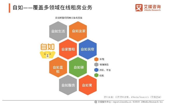 窝趣公寓（2019中国长租公寓行业案例分析）