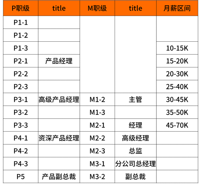 华为职级薪级表，互联网大厂的薪资和职级一览