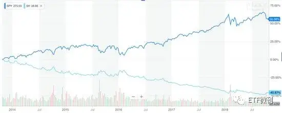 ETF基金可以做空吗，能做空的ETF（熊市中的逆市获利工具）