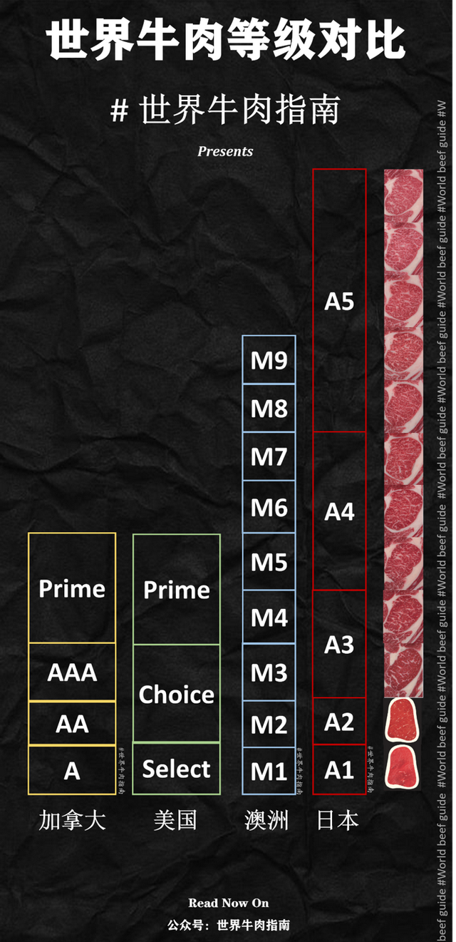 牛肉的等级是怎样划分的，牛肉分为哪几个等级（加拿大/美国/澳洲/日本牛肉分级方式大公开）