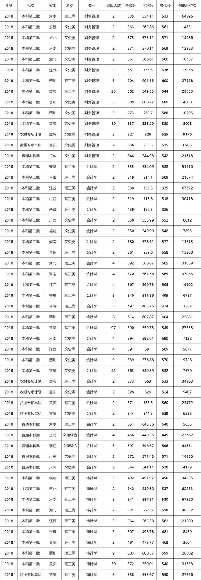 重庆理工大学分数线，重庆理工大学2018年各省及各专业录取分数线及最低录投档线（重庆理工大学历年分数）