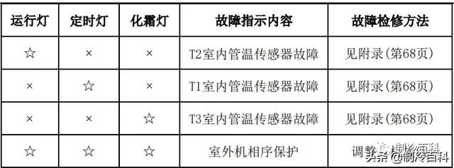 空调常见故障代码及处理方法，空调常见故障代码和维护保养方法介绍（最新最全┃美的空调故障代码手册大全）