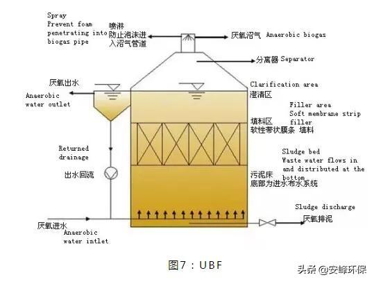 cstr反应器，什么是全混式厌氧反应器（10种厌氧生物反应器原理与结构图）