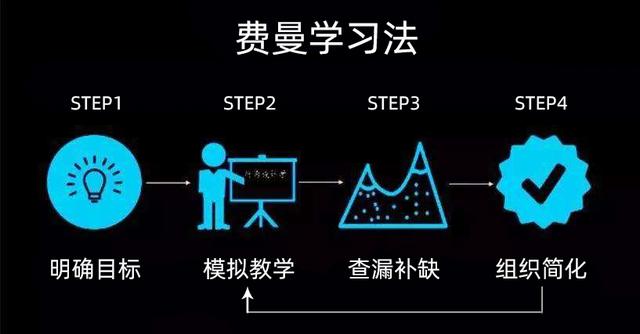 葡萄牙语学习方法，怎么学葡萄牙语（你必须知道的“费曼学习法”）