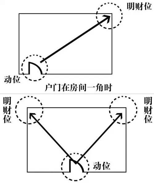 办公室财神摆放位置，办公室文财神的摆放讲究（超详细家居风水财位图解）