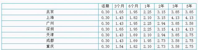 哪个银行利率高，银行定期存款利率哪个银行最高（2021年农行、信用社和邮政）