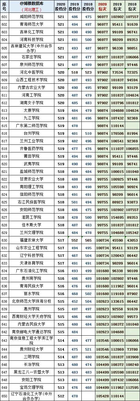 河北理工学院分数线，河北综合类大学排名及分数线（河北理工近年投档分及位次对应的大学）