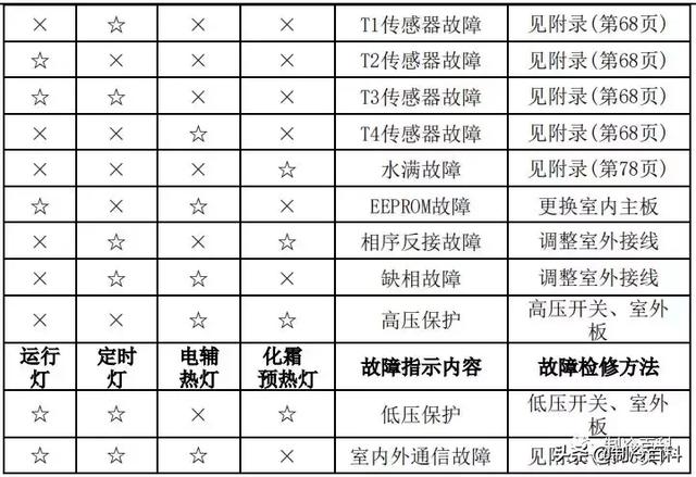 空调常见故障代码及处理方法，空调常见故障代码和维护保养方法介绍（最新最全┃美的空调故障代码手册大全）