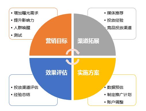 sem投放怎么做（SEM推广5大场景投放对策详解）