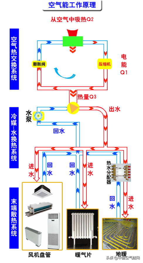 什么是空气能 它的原理是什么，空气能的运行原理是什么