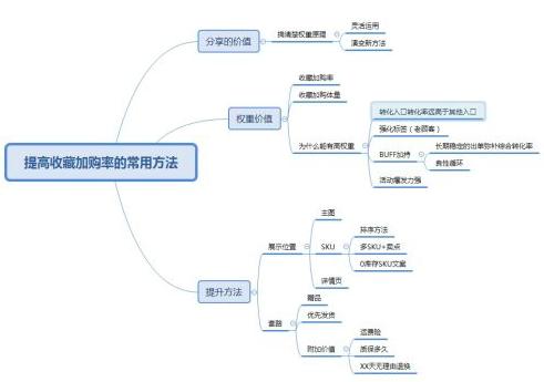 什么是加购率（提升收藏加购率的方法有哪些）