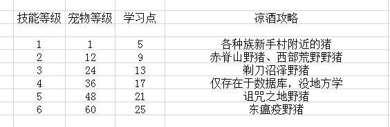 60年代猎人宠物排名，60年代猎人练级天赋加点（猎人宠物的基础知识）