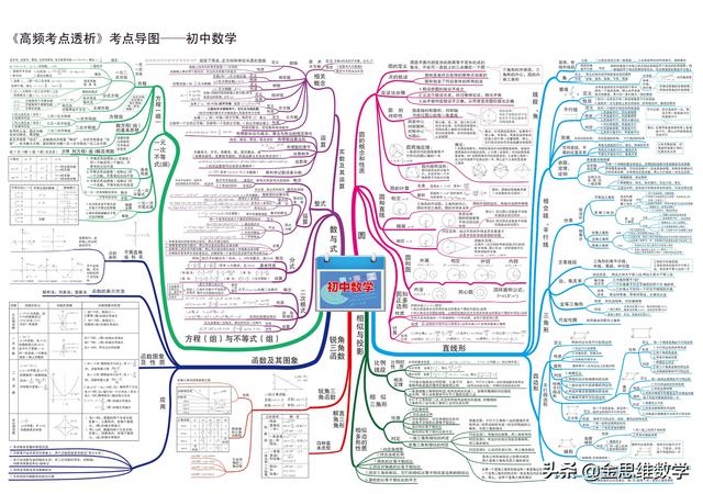 一元二次方程思维导图，二元一次方程思维导图初一（这个初中数学全套思维导图太好用了）