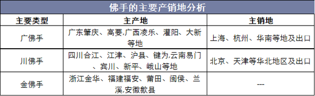 广佛手和川佛手有什么区别，云佛手和佛手的区别（2019年中国佛手行业药理作用、产地分布及价格走势）