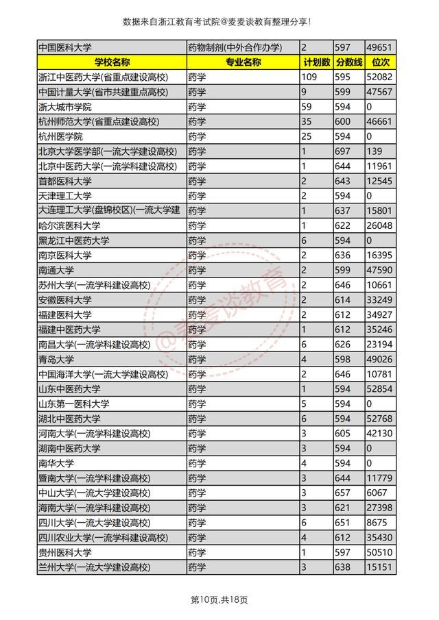 浙江医药技术学校（浙江考生想学医得考多少分）