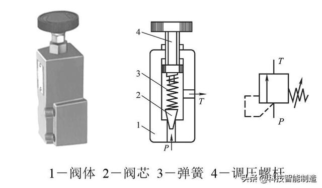 液压安全又叫什么阀，液压有什么阀（控制阀的分类和工作原理）