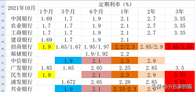 五大银行2022年存款利率表（10家上市银行大额存单对比）