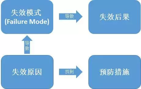 fmea是什么意思，fmea分析五步法（质量管理五大工具、七大手法知识点总结）