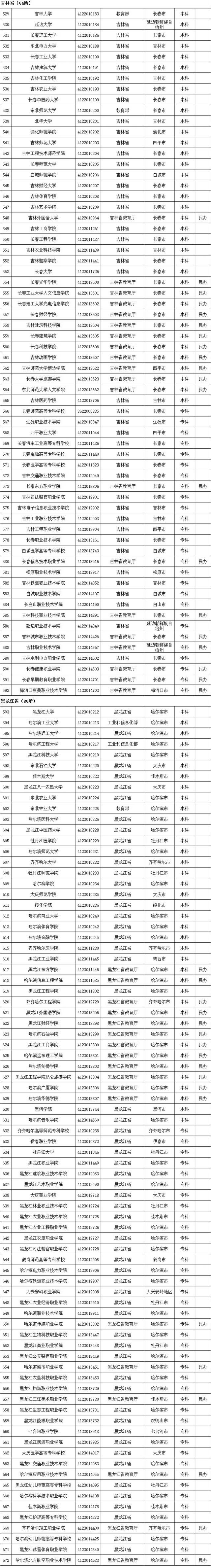 全国普通高等学校，2022年上海市普通高等学校全国统考招生章程（本科1258所、专科1482所）