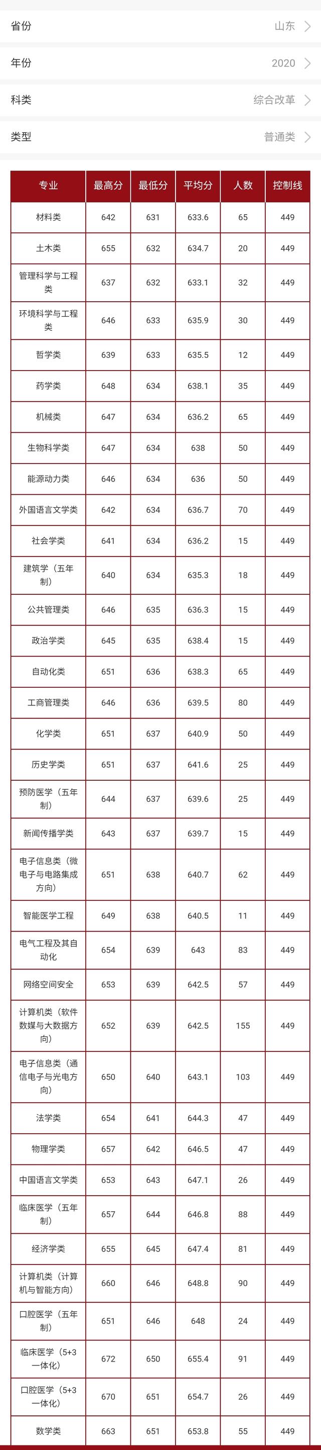 山东大学威海分校分数线，山东大学威海分校2018年各省及各专业录取分数线及最低录投档线（山东大学2020年不同的本科招生类型在山东省的录取分数）