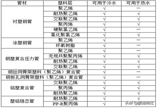 方钢管规格表及重量价格，方钢管规格表及重量（建筑给水排水管材分类与选用）