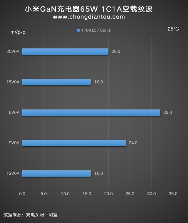 小米手机充电器，小米手机充电器通用吗（小米GaN氮化镓充电器65W）