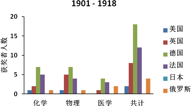 诺贝尔奖有哪些，诺贝尔奖有哪些奖项（诺奖大国排名：哪些国家在前进）