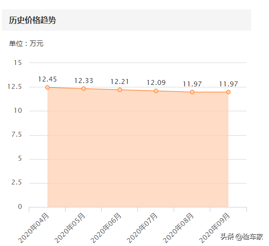 crv2013款，2013款crv小屏时间怎么调（花12万买6万公里的本田CRV）