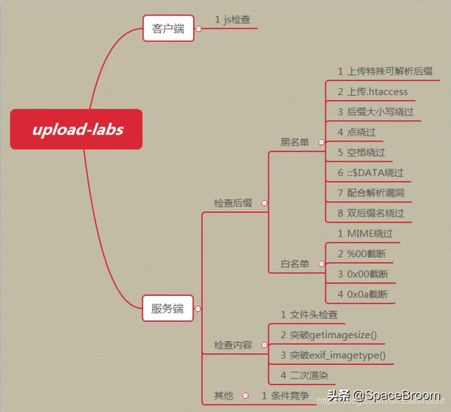 htaccess文件上传解析漏洞，htaccess nginx（文件上传漏洞和IIS6.0解析漏洞及防御原理）