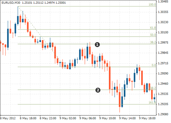 闰年2月有多少天，闰年二月有多少天（如何使用斐波那契水平进行外汇交易）