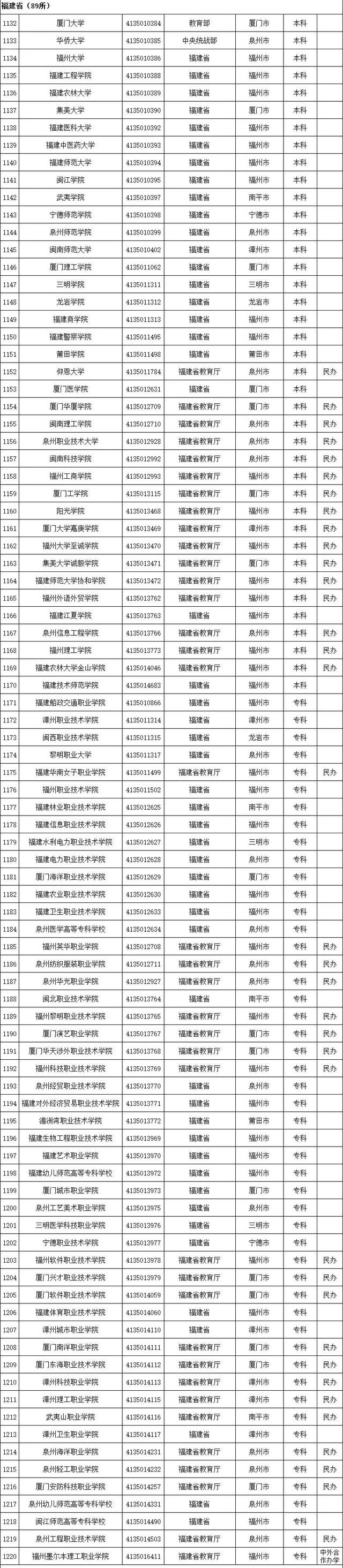 全国普通高等学校，2022年上海市普通高等学校全国统考招生章程（本科1258所、专科1482所）