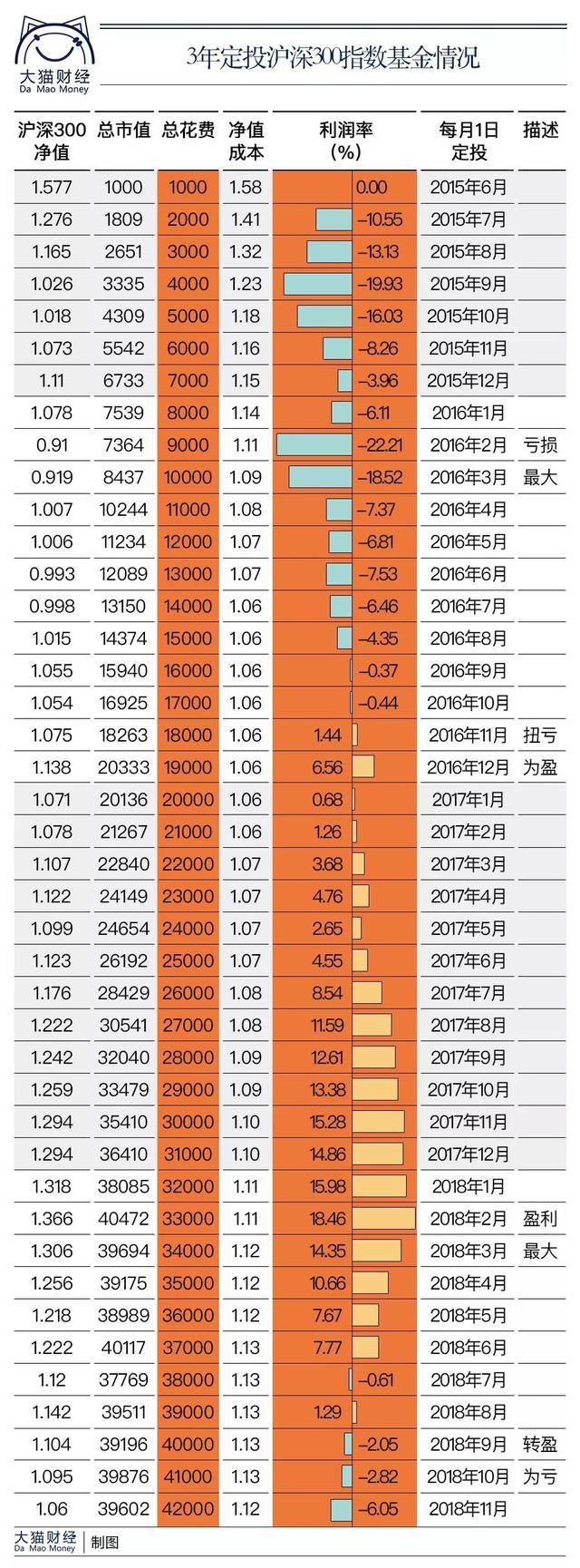 基金定投手续费是不是低一点，基金定投 手续费低（基金定投3年，我犯了这些错误）