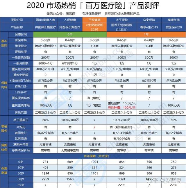 平安百万医疗险，平安百万医疗保险介绍（平安e生保2020保证续保版升级了什么）