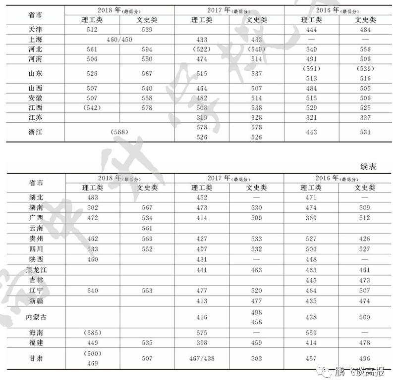 青岛军政人文大学（D61）