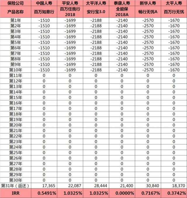 全能保18a，泰康全能保A款2018两全保险（百万身价意外险，你入坑了吗）