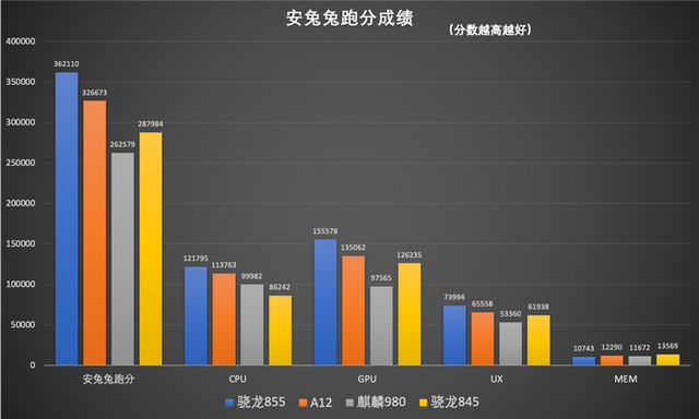 骁龙855跑分，a11和骁龙855哪个好（骁龙855跑分公布）