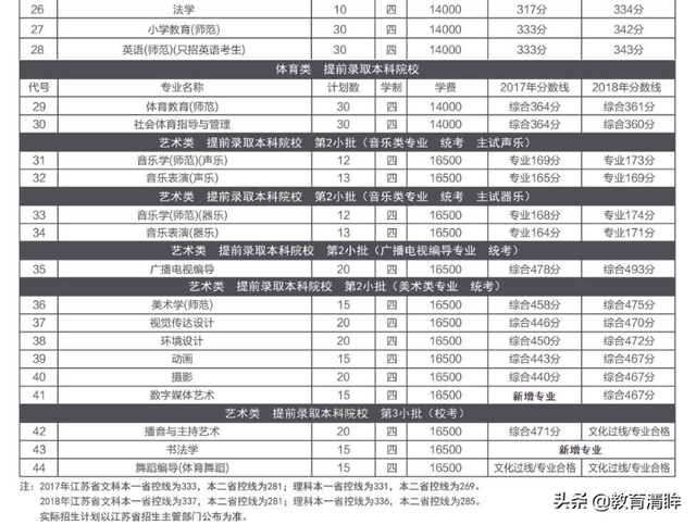 江苏省师范生培养信息系统，毕业就有事业编制！江苏8所大学的乡村教师定向师范生毕业包分配（这所二本院校的师范专业太厉害）