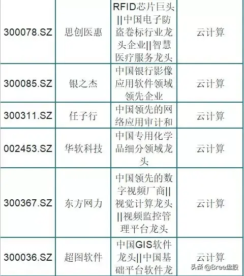 云计算龙头股，云计算概念股一览（被市场低估的75只云计算龙头股）