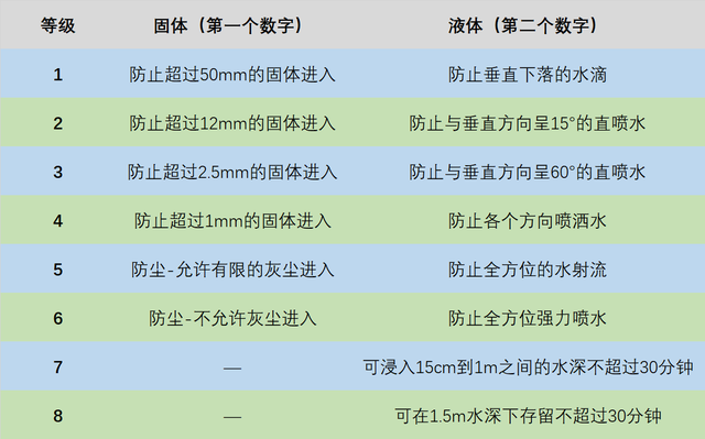 手机ip68级防水是什么概念，手机ip68级防水是什么意思（手机上的IP防护等级代表着什么）
