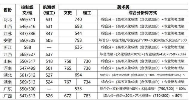 艺术生文化课考多少分能上一本，艺考多少分能上一本（200分上本已成过去式）